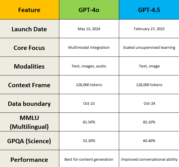 GPT4.0 & GPT4.5