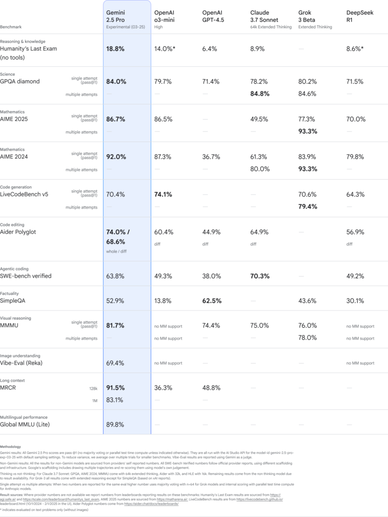 gemini2.5_benchmarks